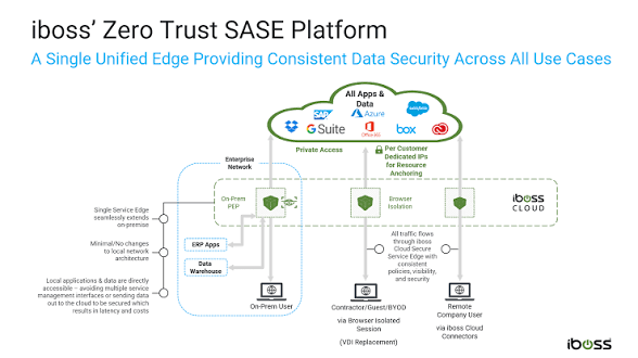iboss Zero Trust SASE Platform architecture diagram — single unified edge delivering ZTNA, SWG, CASB, and DLP across enterprise, BYOD, and remote users