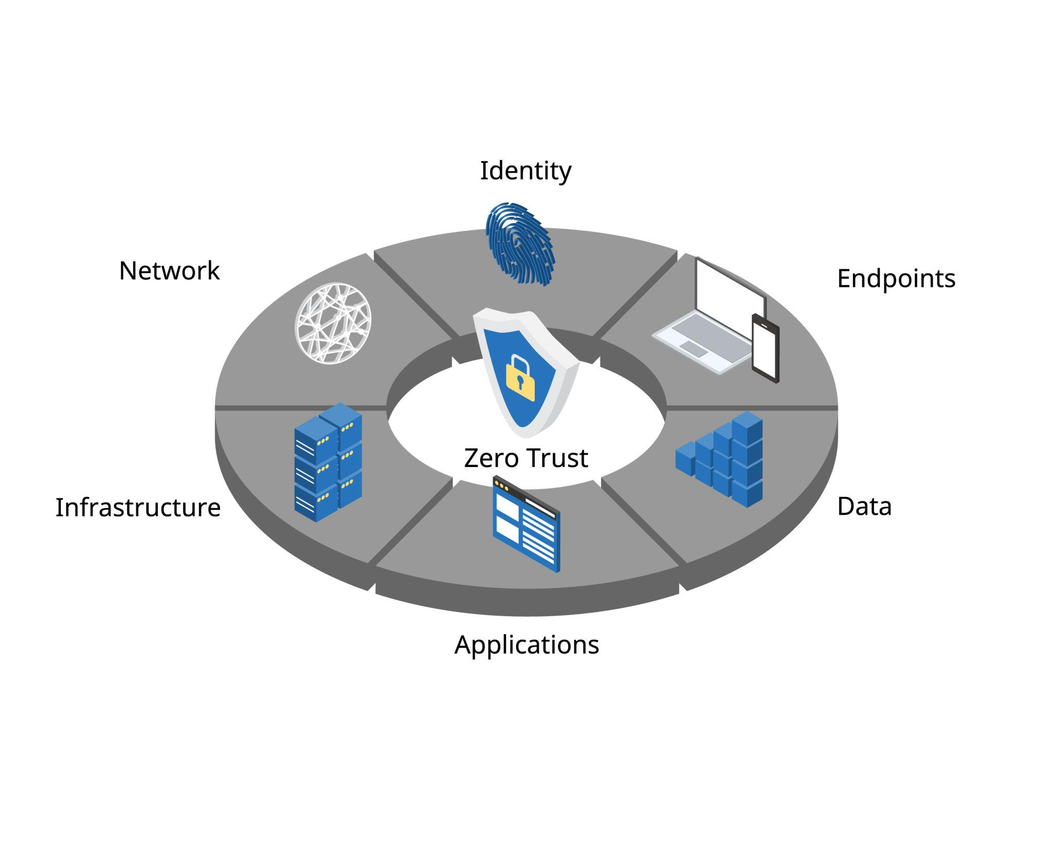 Six pillars of Zero Trust security — Identity, Network, Endpoints, Data, Applications, and Infrastructure surrounding a central shield